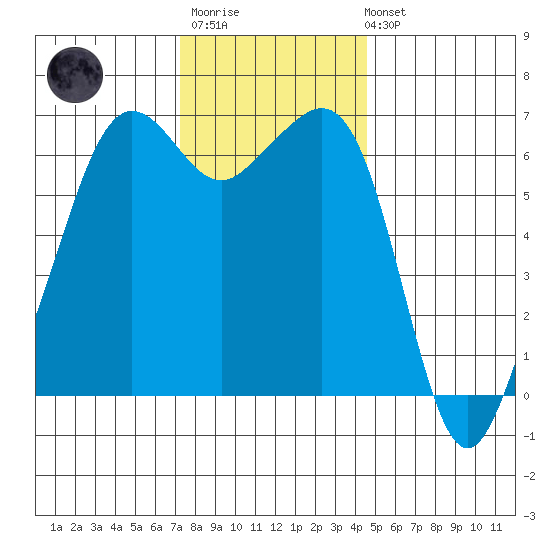 Richardson tide chart for Monday, November 13, 2023