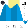 Richardson tide chart for Monday, November 13, 2023