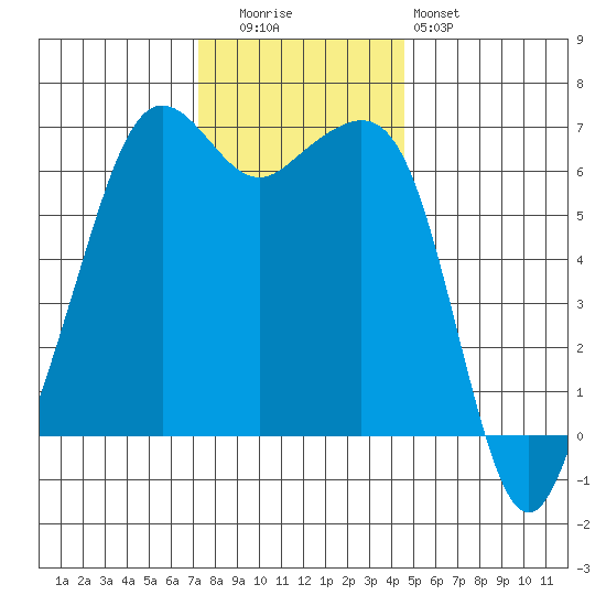 Richardson tide chart for Tuesday, November 14, 2023