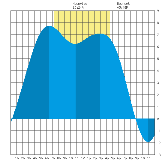 Richardson tide chart for Wednesday, November 15, 2023