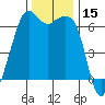 Richardson tide chart for Wednesday, November 15, 2023