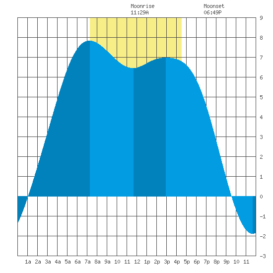Richardson tide chart for Thursday, November 16, 2023