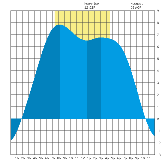 Richardson tide chart for Friday, November 17, 2023