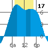 Richardson tide chart for Friday, November 17, 2023