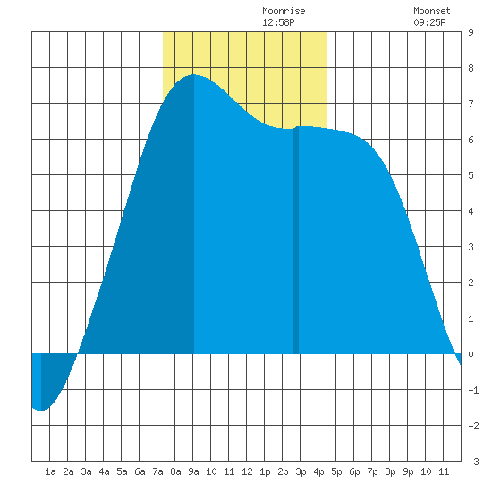Richardson tide chart for Saturday, November 18, 2023