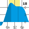 Richardson tide chart for Saturday, November 18, 2023