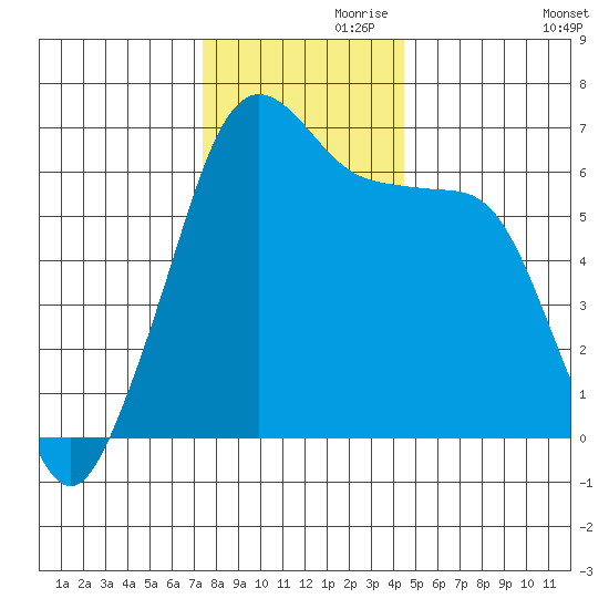 Richardson tide chart for Sunday, November 19, 2023