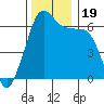 Richardson tide chart for Sunday, November 19, 2023