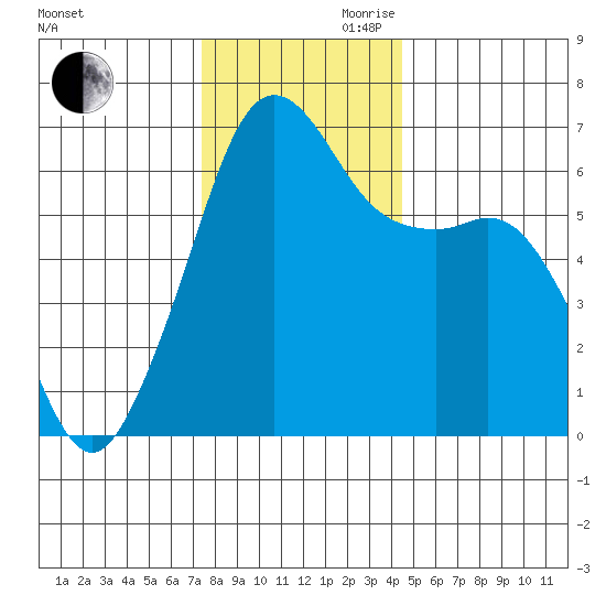 Richardson tide chart for Monday, November 20, 2023