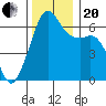 Richardson tide chart for Monday, November 20, 2023