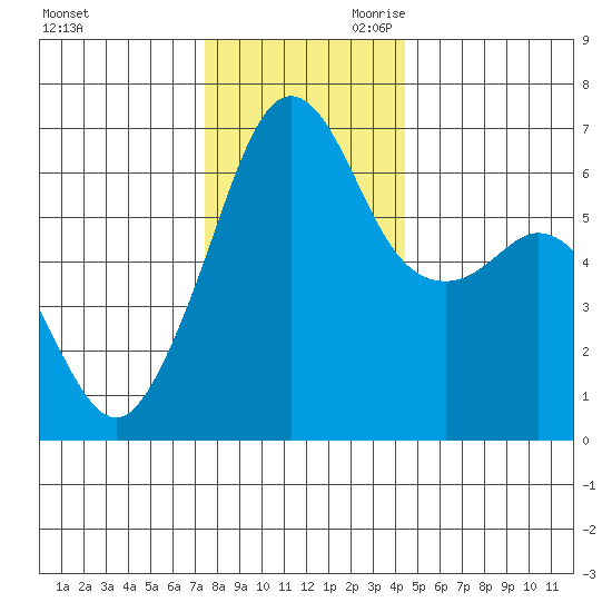 Richardson tide chart for Tuesday, November 21, 2023