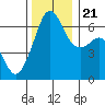 Richardson tide chart for Tuesday, November 21, 2023