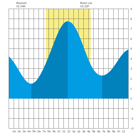 Richardson tide chart for Wednesday, November 22, 2023