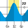 Richardson tide chart for Wednesday, November 22, 2023