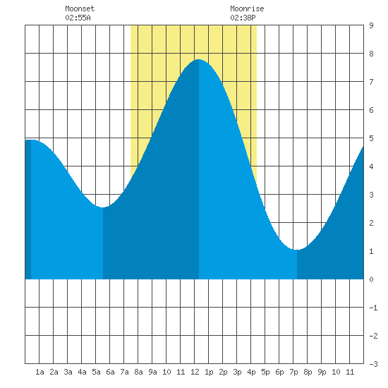 Richardson tide chart for Thursday, November 23, 2023