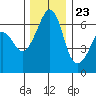 Richardson tide chart for Thursday, November 23, 2023