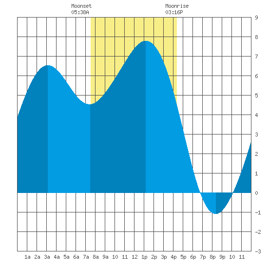 Richardson tide chart for Saturday, November 25, 2023
