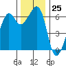 Richardson tide chart for Saturday, November 25, 2023