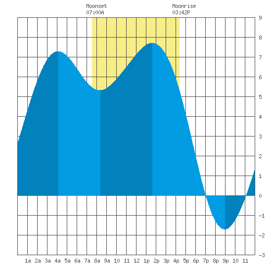 Richardson tide chart for Sunday, November 26, 2023