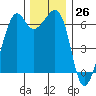 Richardson tide chart for Sunday, November 26, 2023