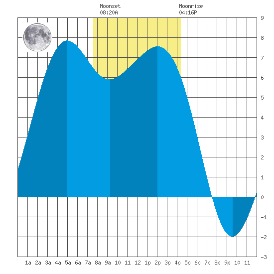 Richardson tide chart for Monday, November 27, 2023