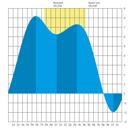 Richardson tide chart for Tuesday, November 28, 2023