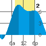 Richardson tide chart for Thursday, November 2, 2023