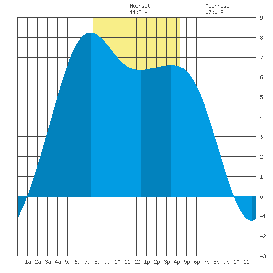 Richardson tide chart for Thursday, November 30, 2023