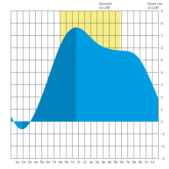 Richardson tide chart for Friday, November 3, 2023