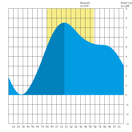 Richardson tide chart for Saturday, November 4, 2023