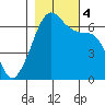 Richardson tide chart for Saturday, November 4, 2023