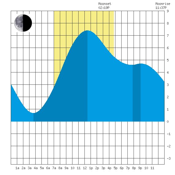 Richardson tide chart for Sunday, November 5, 2023