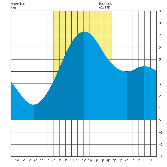 Richardson tide chart for Monday, November 6, 2023