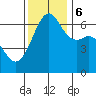 Richardson tide chart for Monday, November 6, 2023