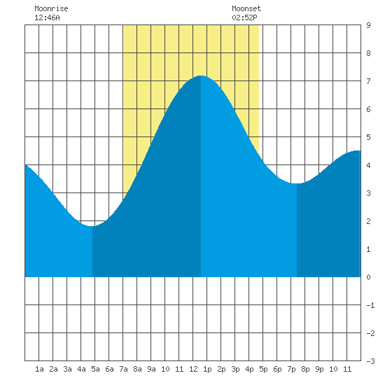 Richardson tide chart for Tuesday, November 7, 2023