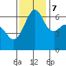 Richardson tide chart for Tuesday, November 7, 2023