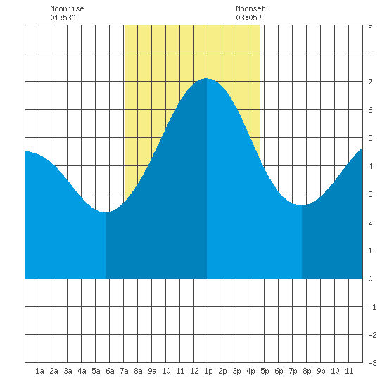 Richardson tide chart for Wednesday, November 8, 2023