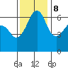 Richardson tide chart for Wednesday, November 8, 2023