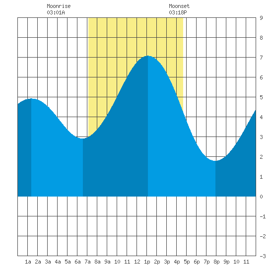 Richardson tide chart for Thursday, November 9, 2023