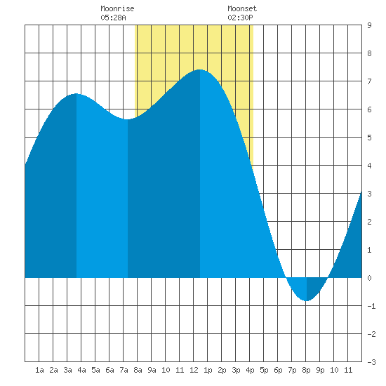 Richardson tide chart for Sunday, December 10, 2023