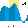 Richardson tide chart for Sunday, December 10, 2023