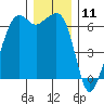 Richardson tide chart for Monday, December 11, 2023
