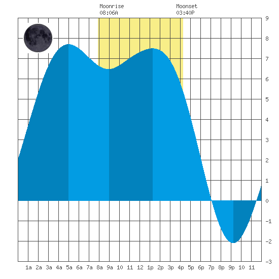 Richardson tide chart for Tuesday, December 12, 2023