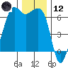 Richardson tide chart for Tuesday, December 12, 2023