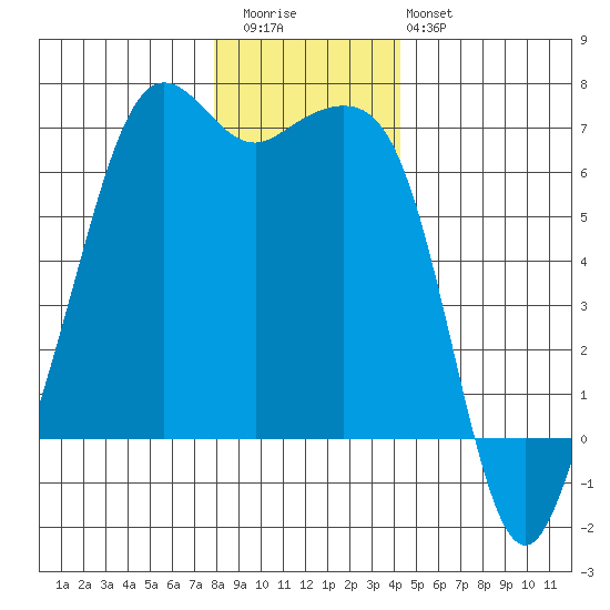 Richardson tide chart for Wednesday, December 13, 2023
