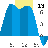 Richardson tide chart for Wednesday, December 13, 2023