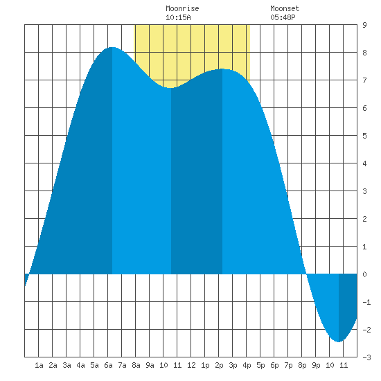 Richardson tide chart for Thursday, December 14, 2023