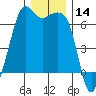 Richardson tide chart for Thursday, December 14, 2023