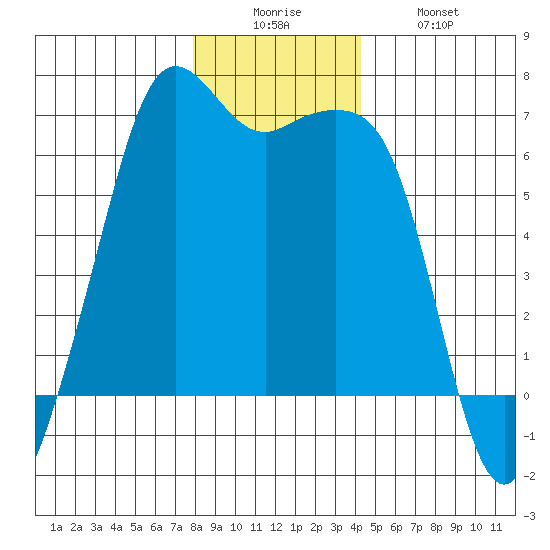 Richardson tide chart for Friday, December 15, 2023