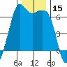 Richardson tide chart for Friday, December 15, 2023